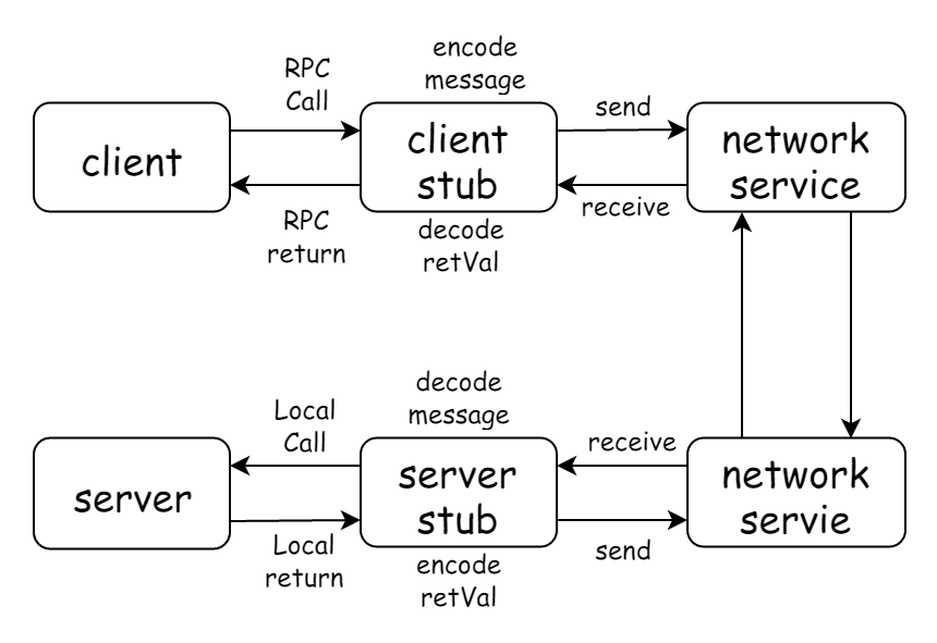 聊聊 Node.js RPC（一）— 协议 - 图1