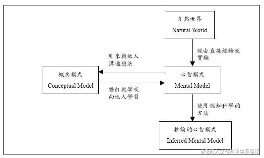 心智模型定义(Mental Models)及心智模型建立 · 语雀 - 图1