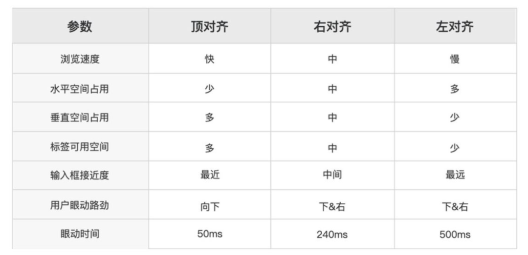 一张图教你如何设计表单 - 图3