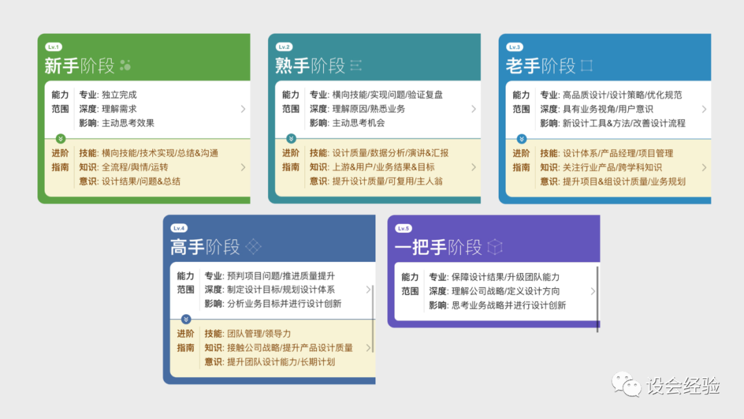 设计师成长进阶指南 - 图1