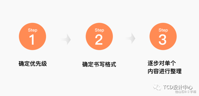 如何从0到1建立设计规范 · 语雀 - 图2