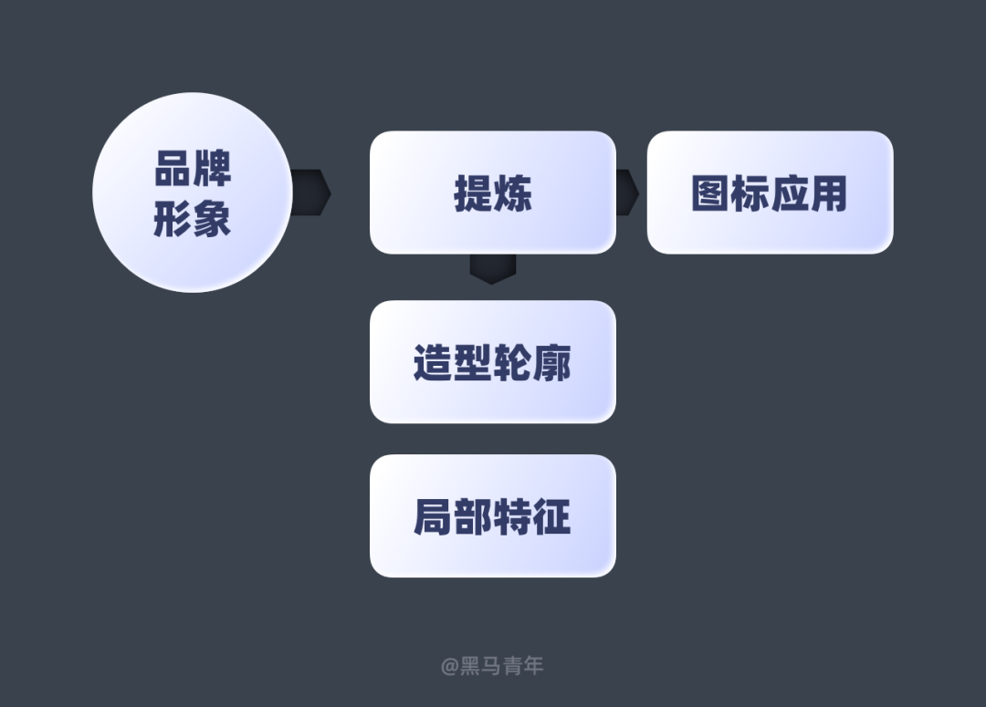 如何强化图标设计的品牌基因 · 语雀 - 图8