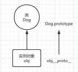 原型对象 prototype - 图3