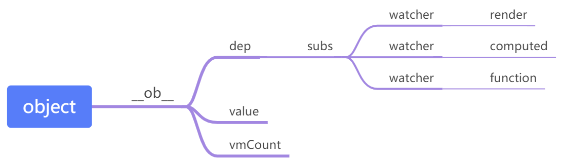 observer/dep.js - 图1