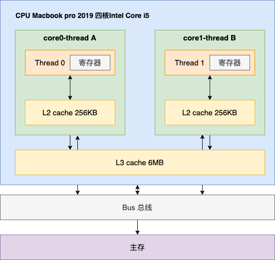 CPU缓存模型.drawio.png