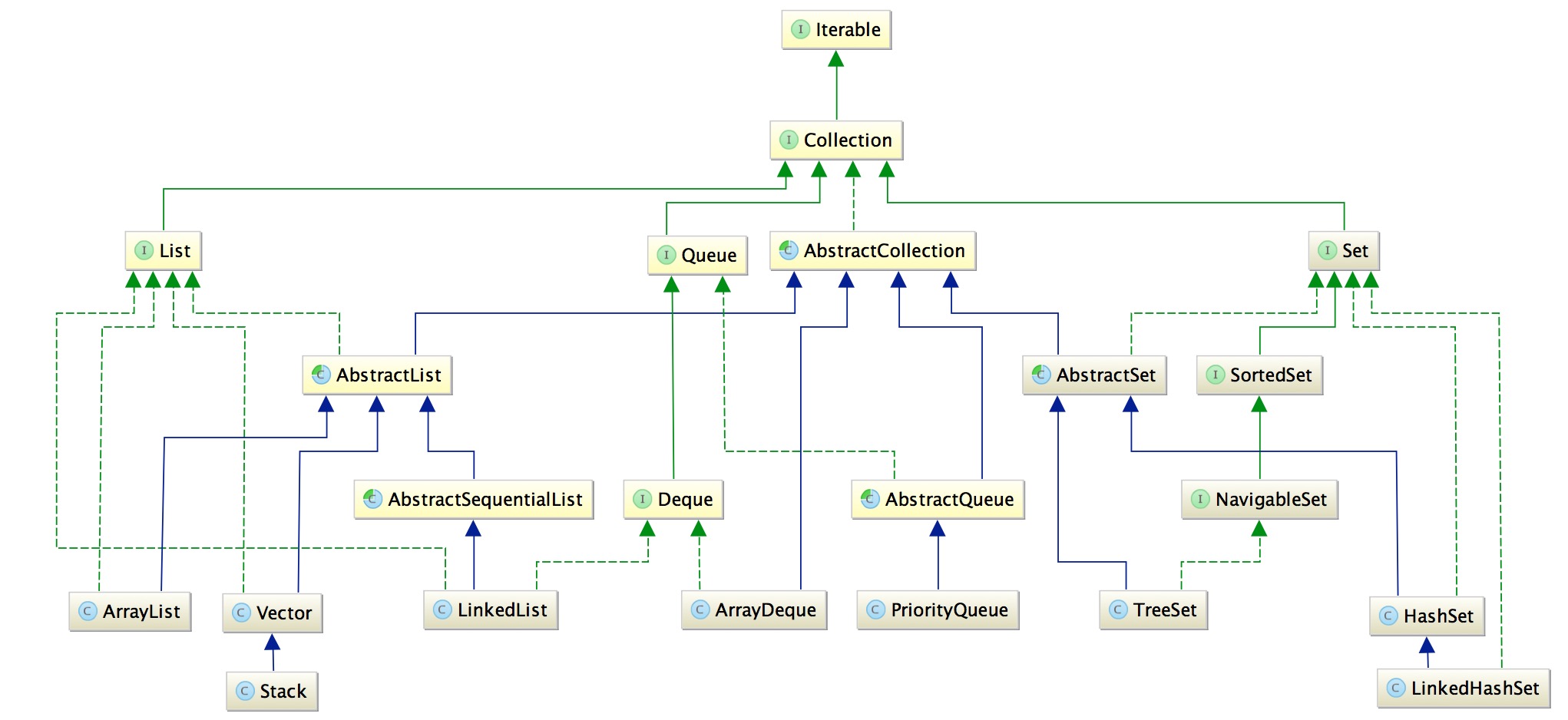 Java集合 - 图1