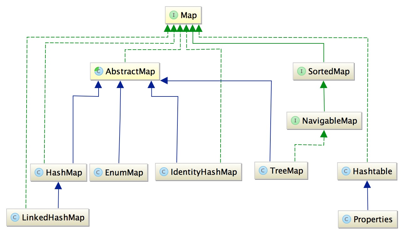 Java集合 - 图2