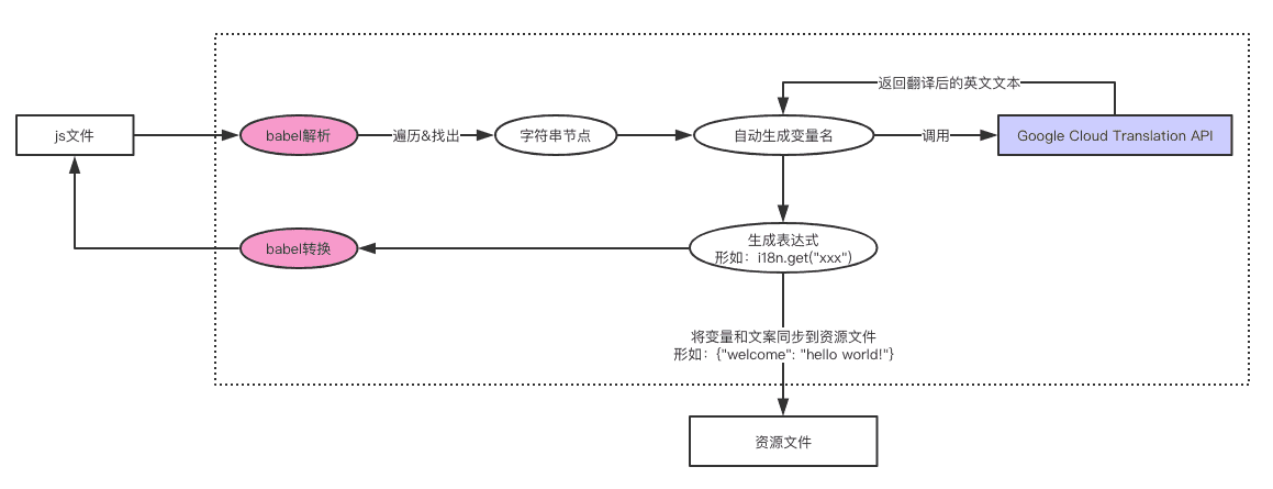 聊聊前端国际化文案该如何处理 - 图8