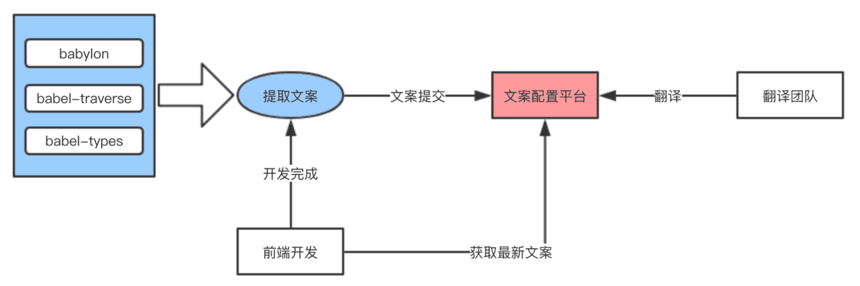 聊聊前端国际化文案该如何处理 - 图10