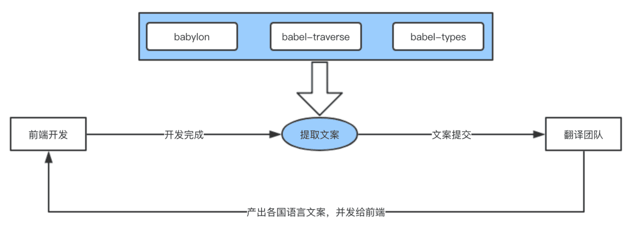 聊聊前端国际化文案该如何处理 - 图9