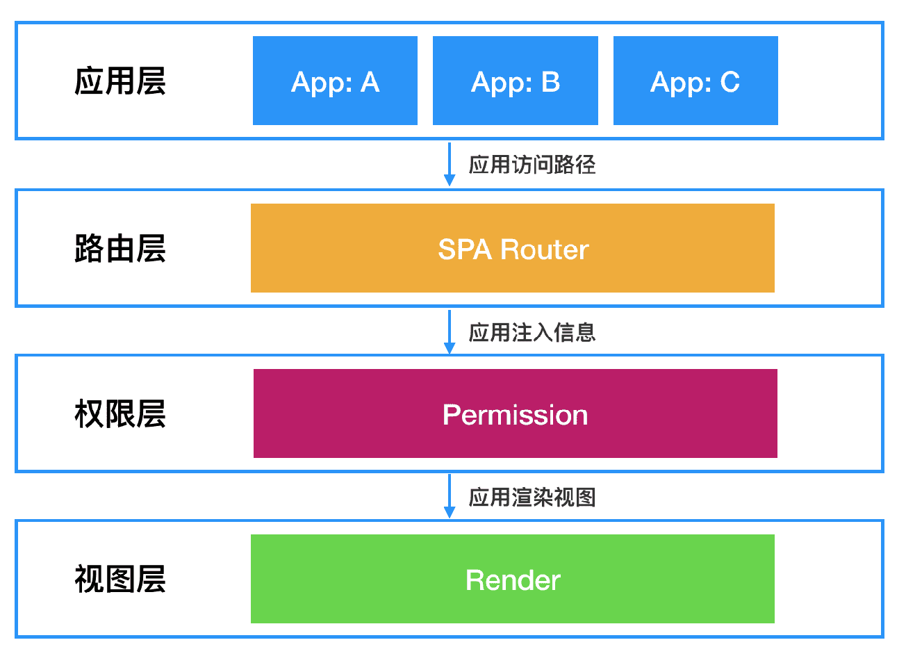 前端插拔式 SPA 应用架构实现方案 - 图6