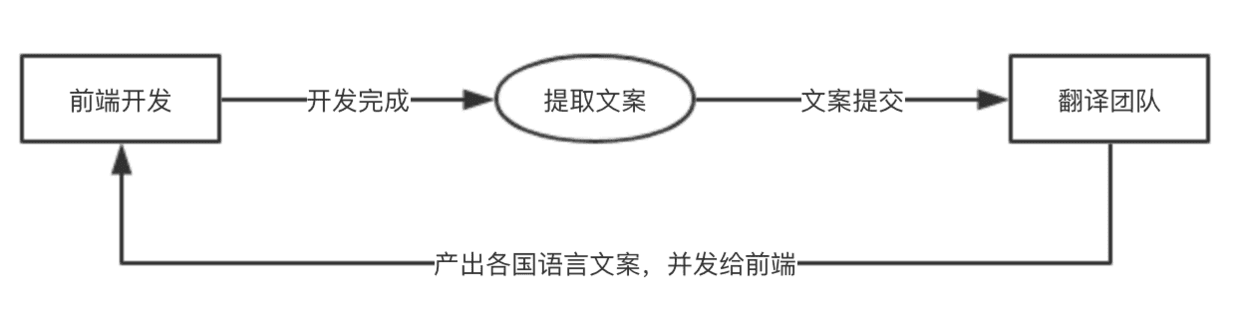 聊聊前端国际化文案该如何处理 - 图5