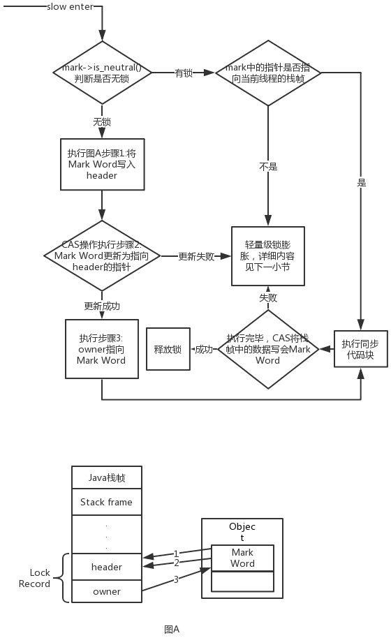 Synchronized原理剖析 - 图16