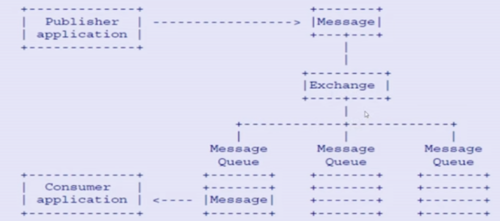 RabbitMQ - 图7