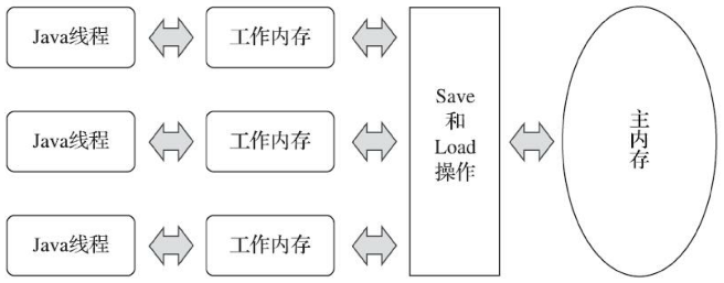 Volitile原理剖析 - 图6