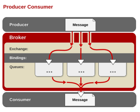 RabbitMQ - 图5