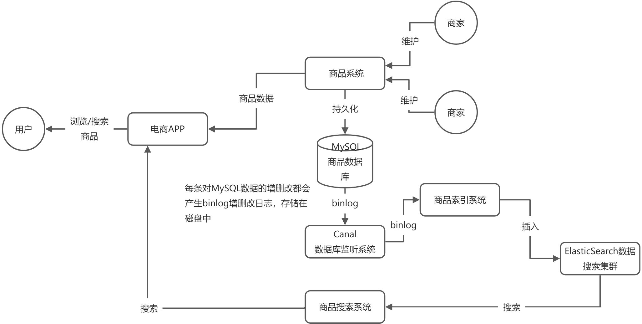 002 - 架构设计 - 图1