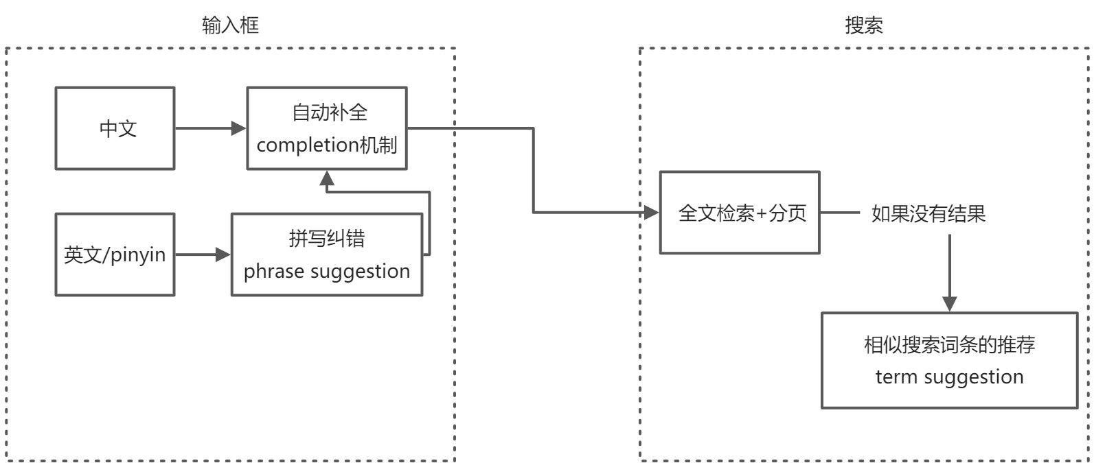 006 - 搜索流程 - 图1
