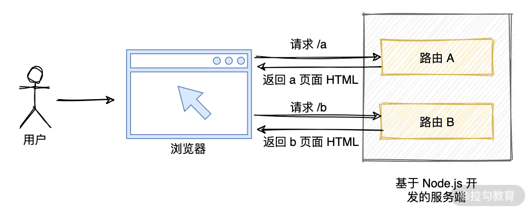 17  SSR：使用 React.j 开发 Serverle 服务端渲染应用 - 图1