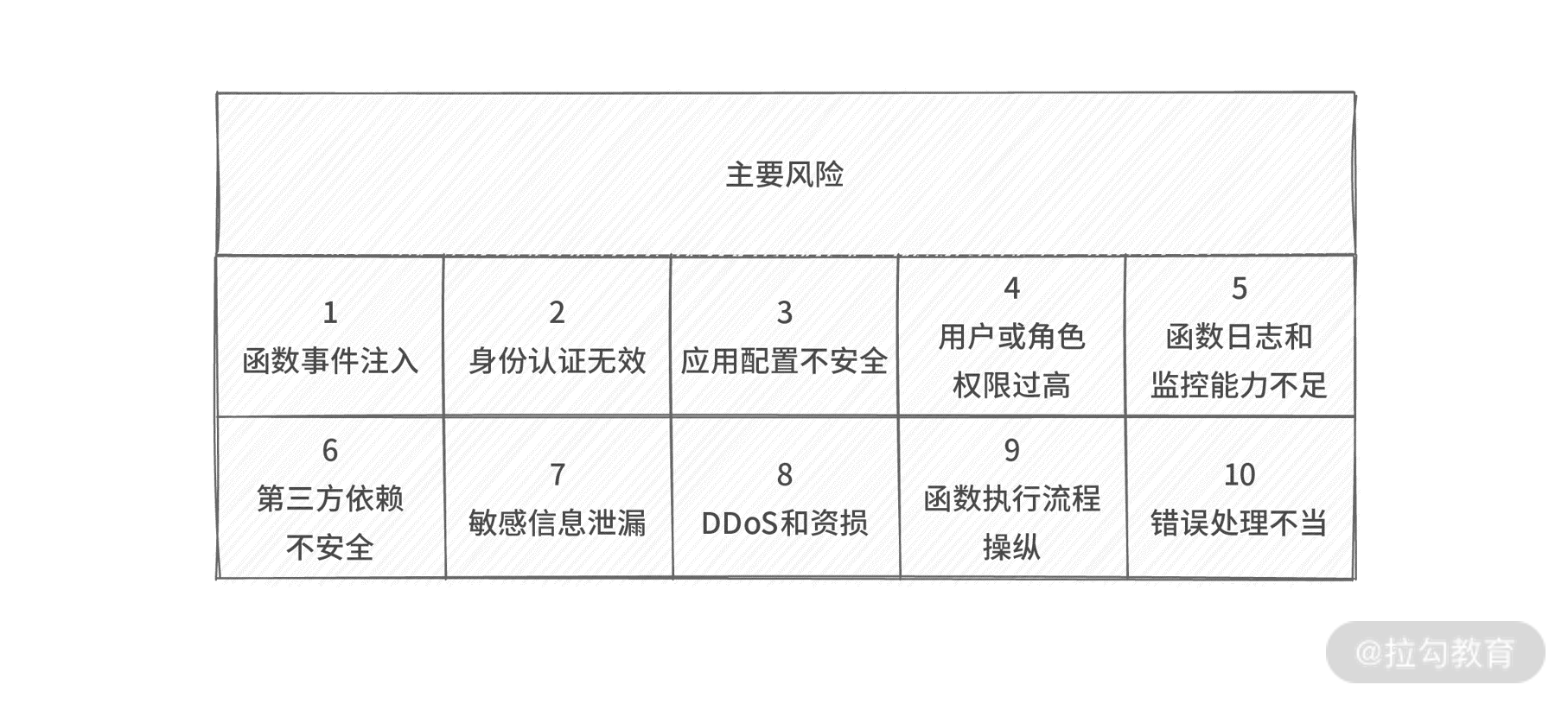 12  安全生产（二）：如何提高 Serverle 应用的安全性？ - 图1