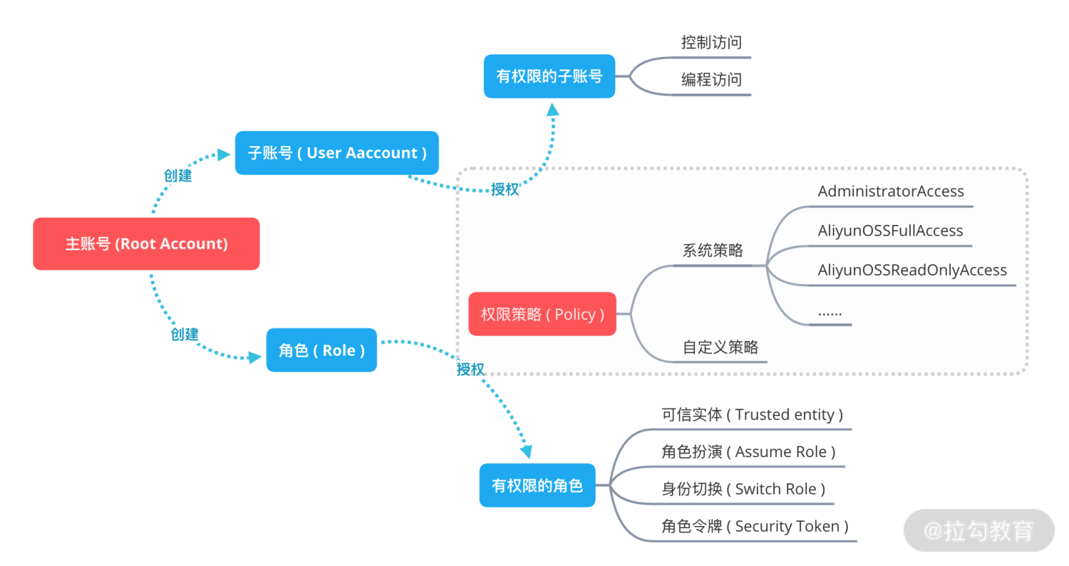 10｜访问控制：如何授权访问其他云服务？ - 图1