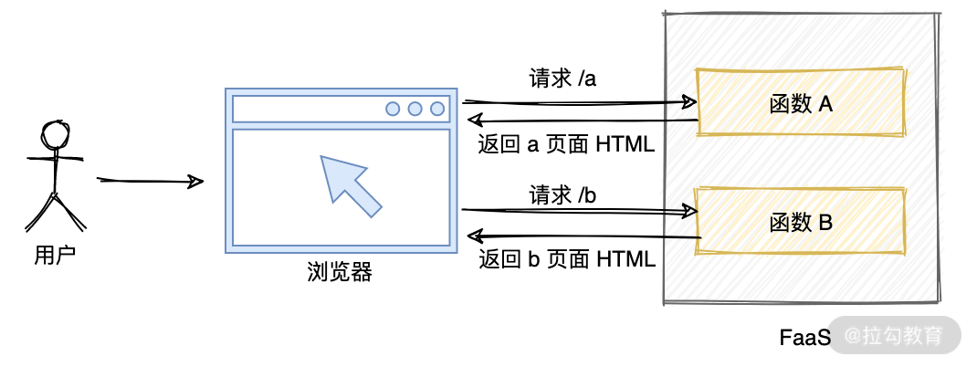 17  SSR：使用 React.j 开发 Serverle 服务端渲染应用 - 图2