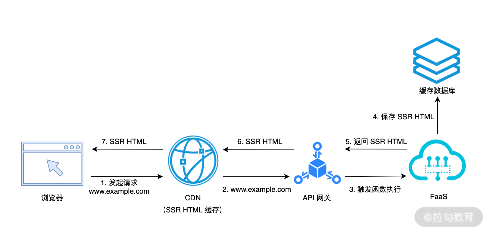 17  SSR：使用 React.j 开发 Serverle 服务端渲染应用 - 图3