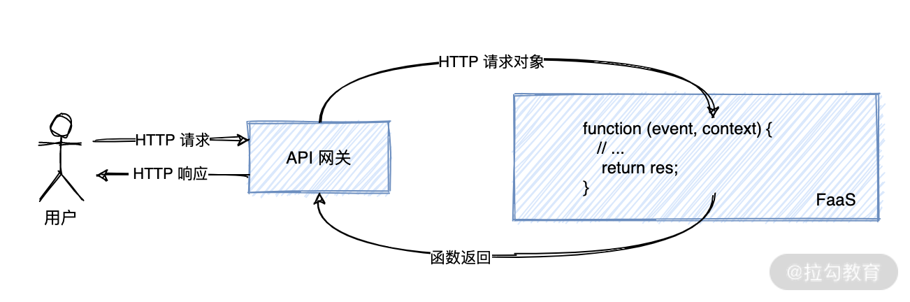 12  安全生产（二）：如何提高 Serverle 应用的安全性？ - 图2