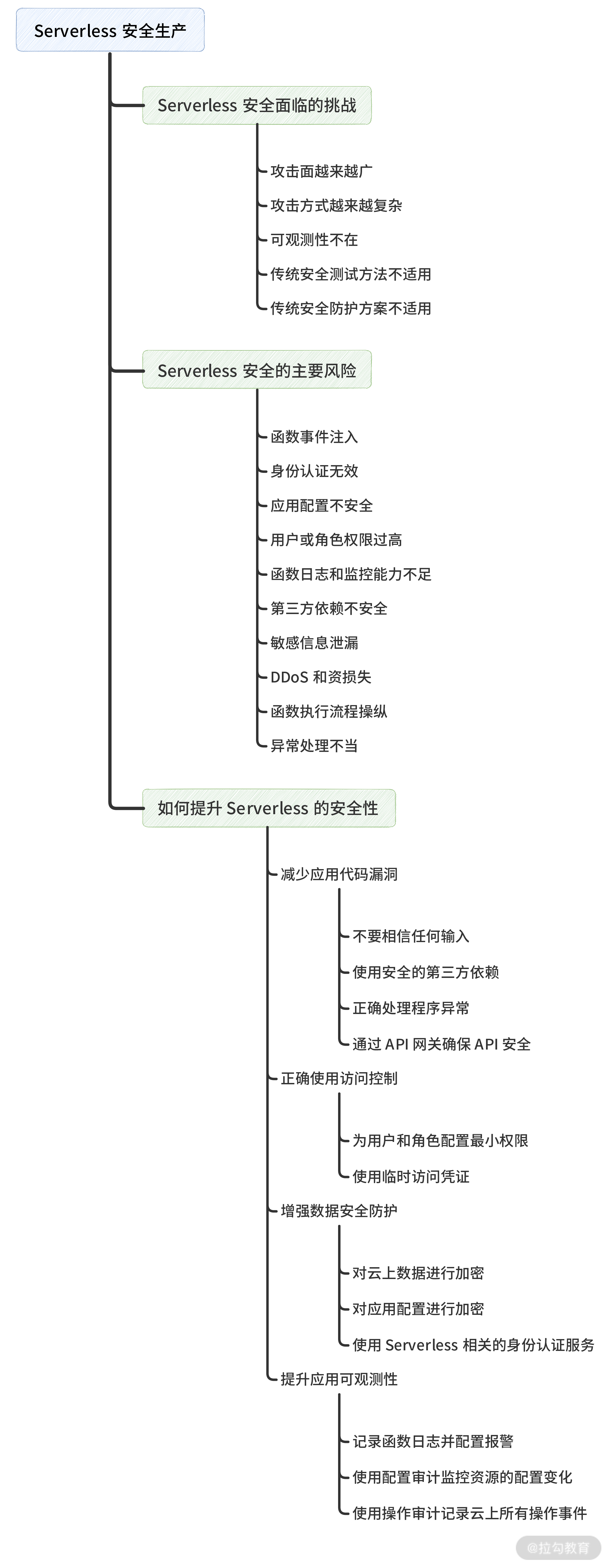 12  安全生产（二）：如何提高 Serverle 应用的安全性？ - 图3