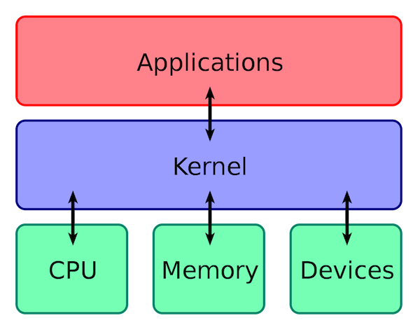 操作系统（Operating System）理论知识 - 图1