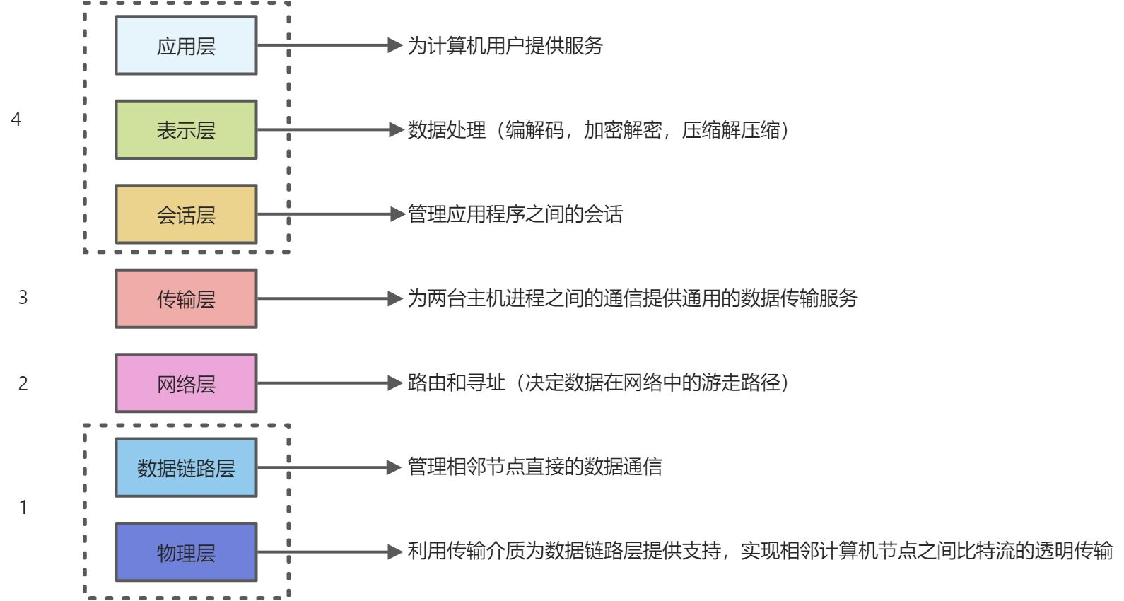 计算机网络 - 图3