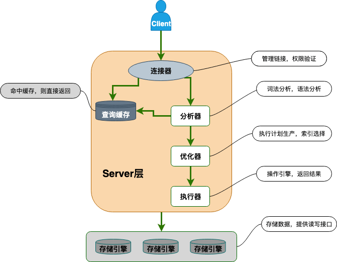 SQL语句在MySQL中的执行过程 - 图1