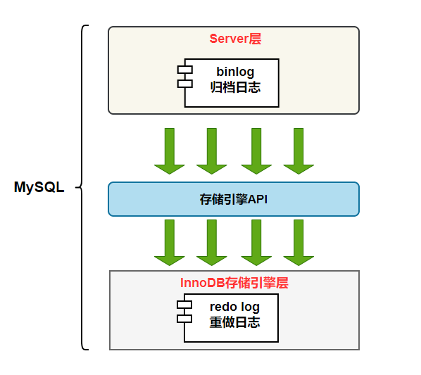 MySQL日志 - 图2