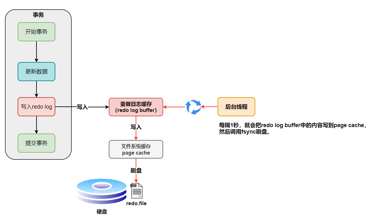 MySQL日志 - 图6