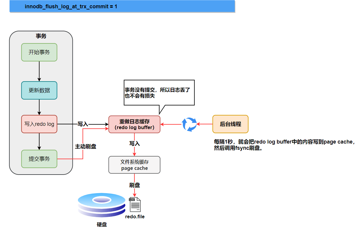 MySQL日志 - 图1