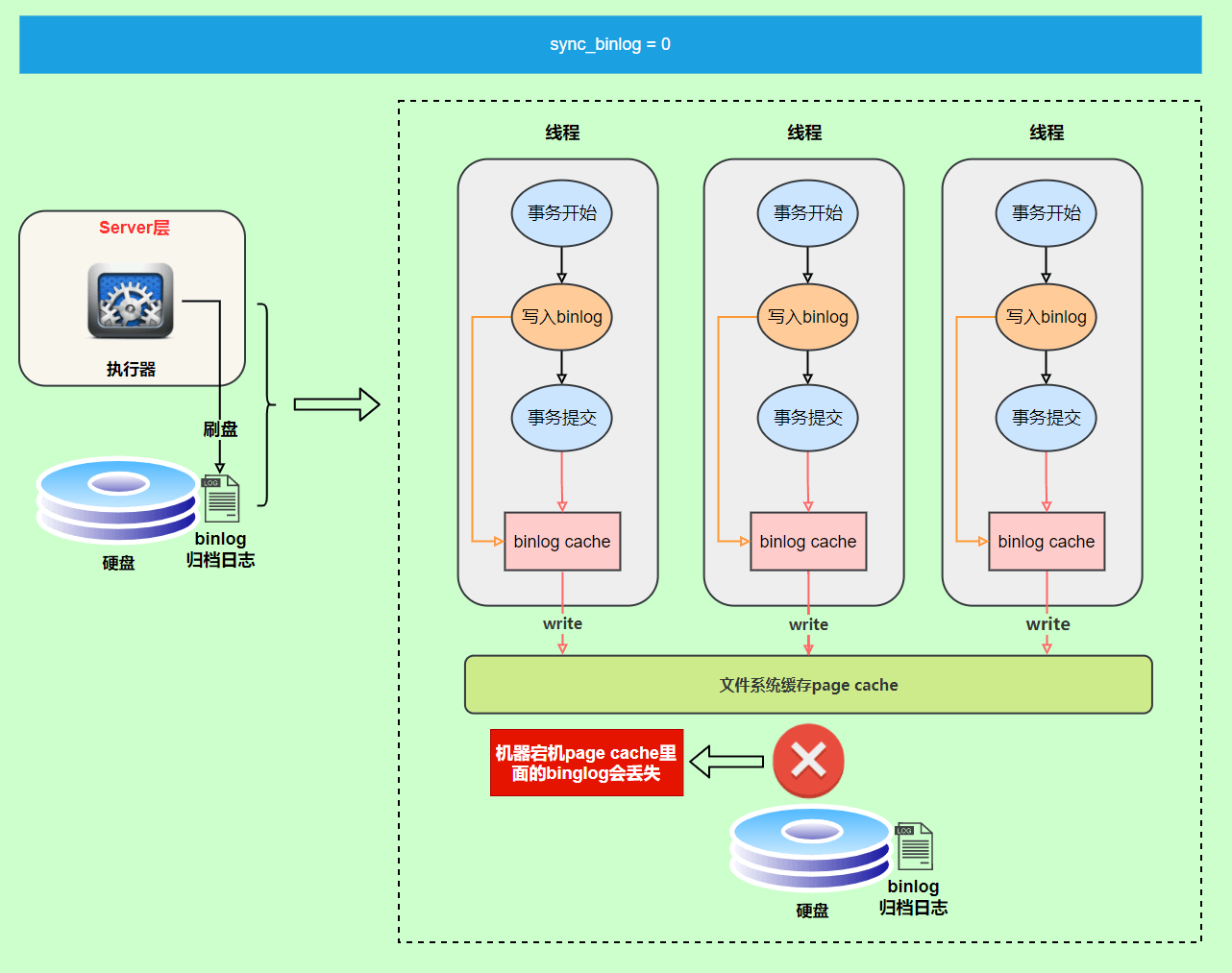 MySQL日志 - 图16