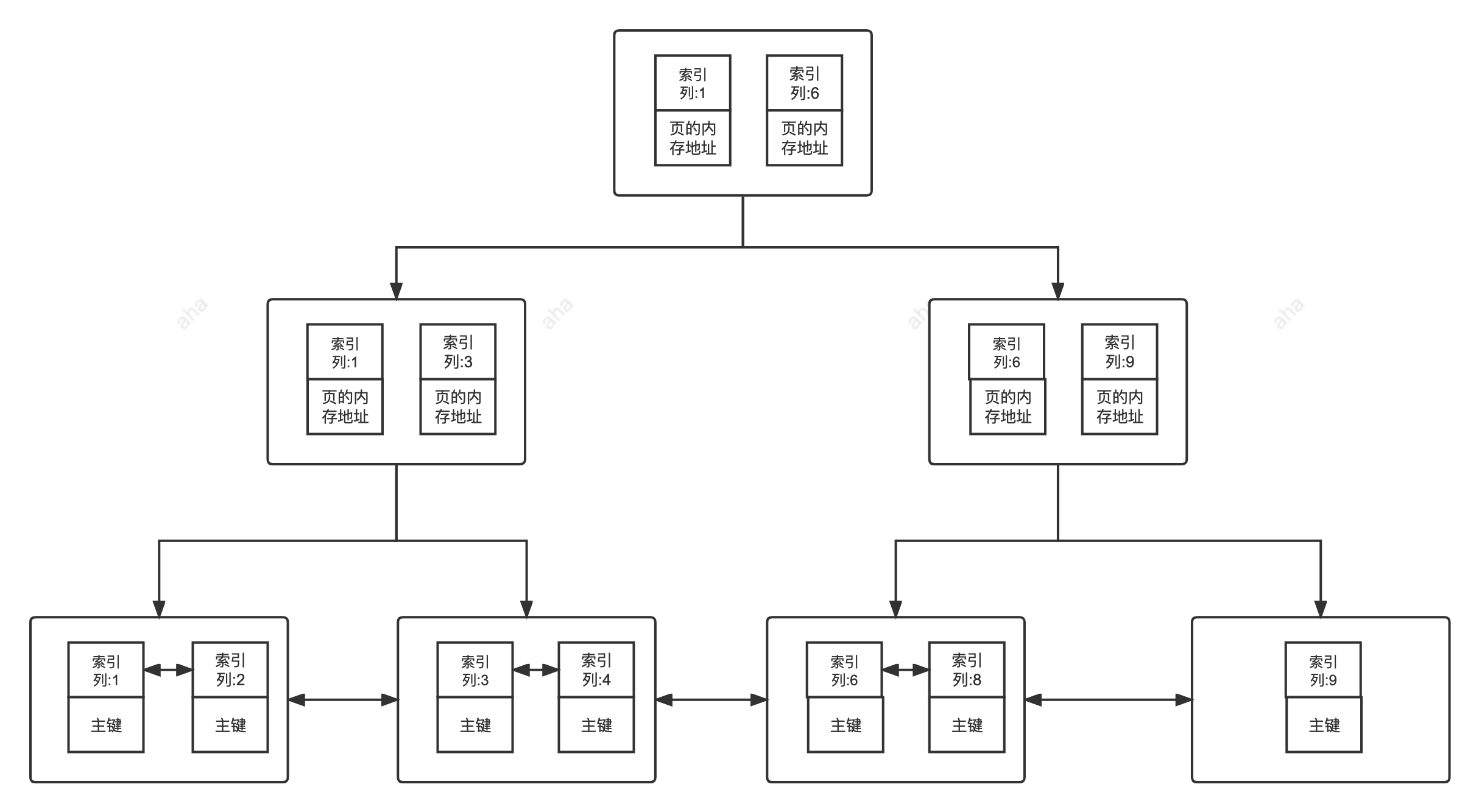 MySQL索引 - 图4