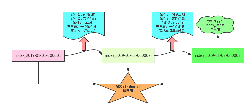 ES大索引设计建议 - 图1