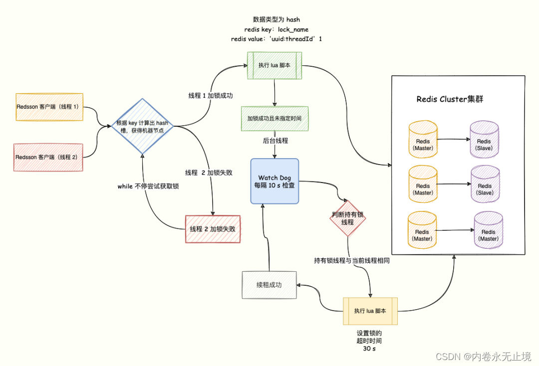 springboot使用Redisson - 图1