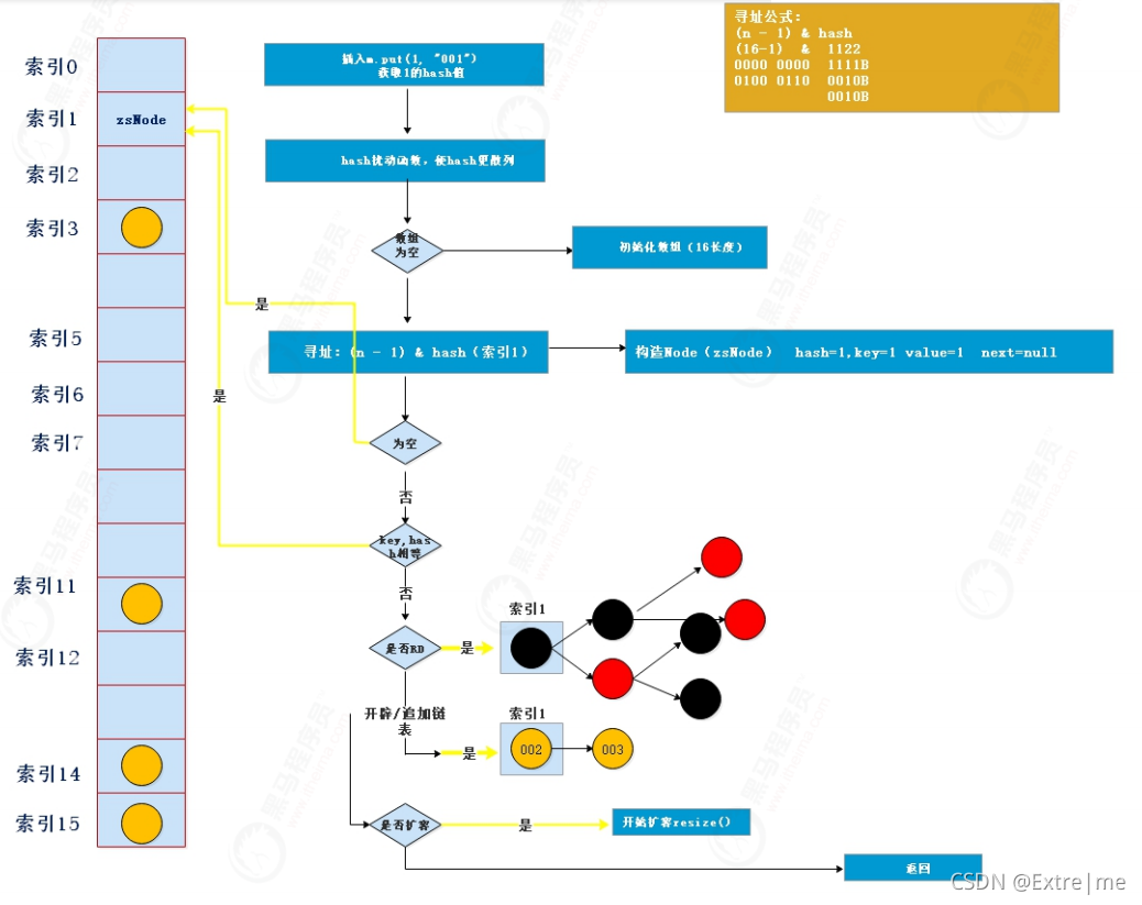 HashMap源码分析 - 图4