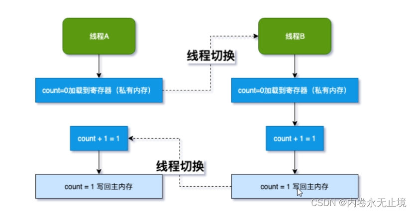 JUC知识点 - 图2