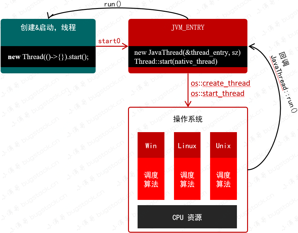 1.Thread.start() ，它是怎么让线程启动的呢？ - 图1