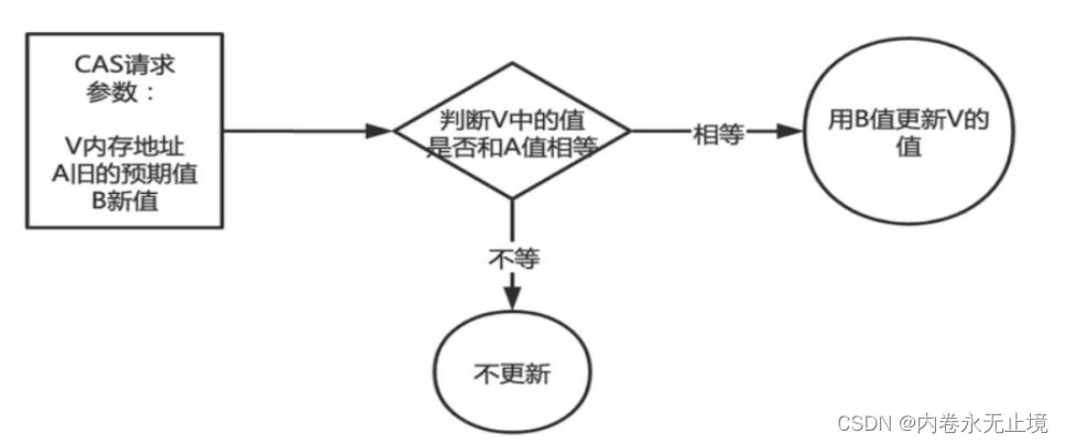 CAS - 图1