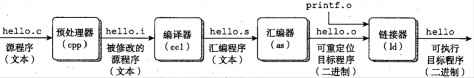 1、Hello World是如何运行的 - 图2