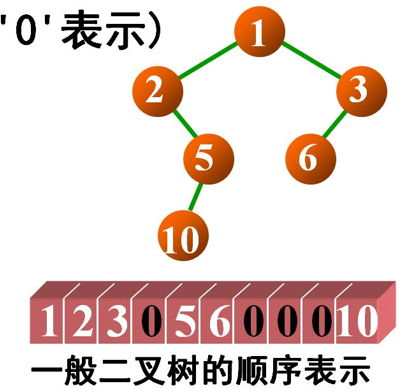 二叉树的存储结构 - 图1