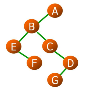 树与二叉树的对应关系 - 图3