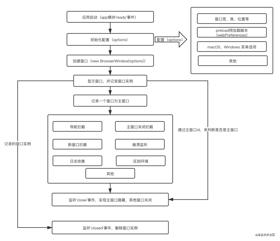 Electron桌面端所见即所得-Electron练习生 - 图4