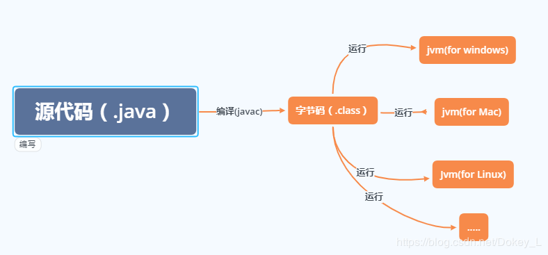 Java简介 - 图2