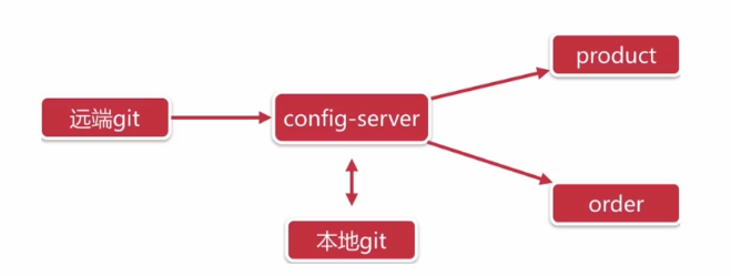 Spring Cloud Config简介.png