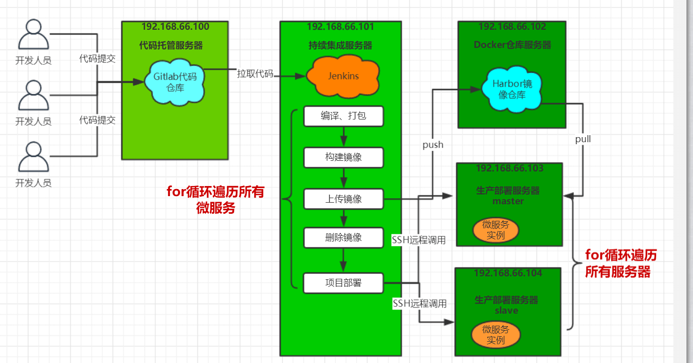 Jenkins+Docker+SpringCloud集群部署流程说明.png